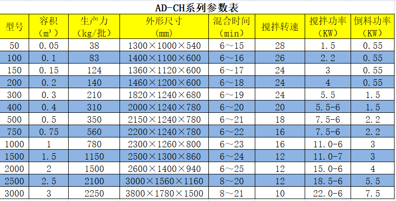 槽型混合機參數(shù)表.png 槽型混合機參數(shù)表.png